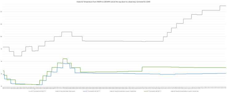 Intake Air Temperature with vs without snorkel