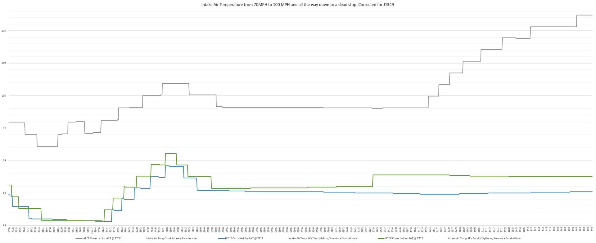 Intake Air Temperature with vs without snorkel