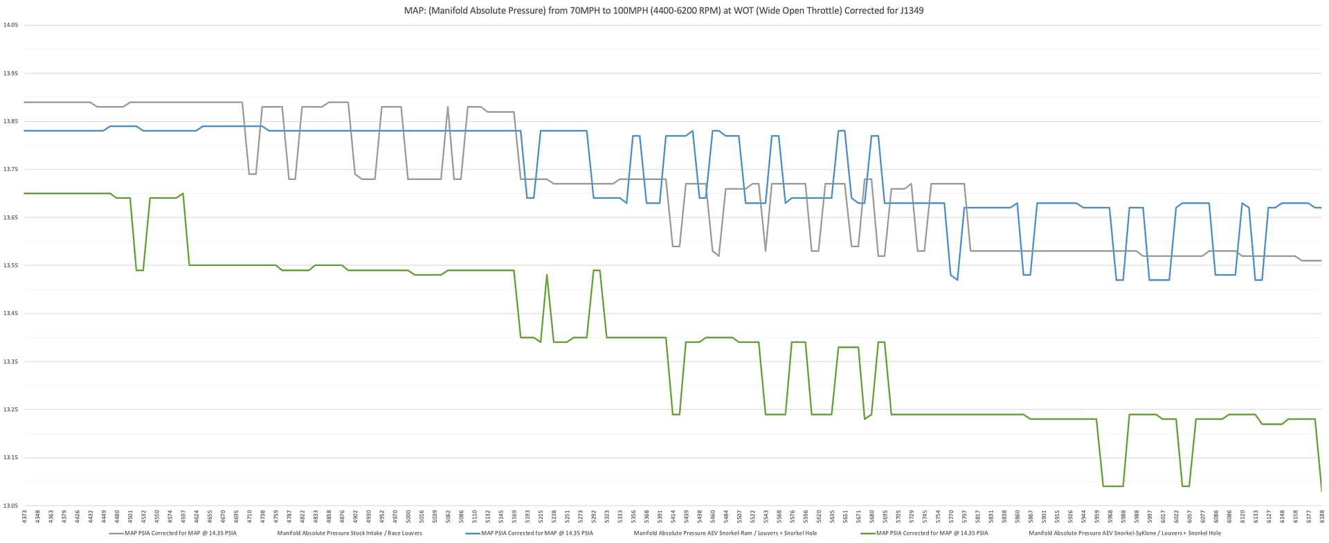 Manifold Air Pressure with vs without snorkel