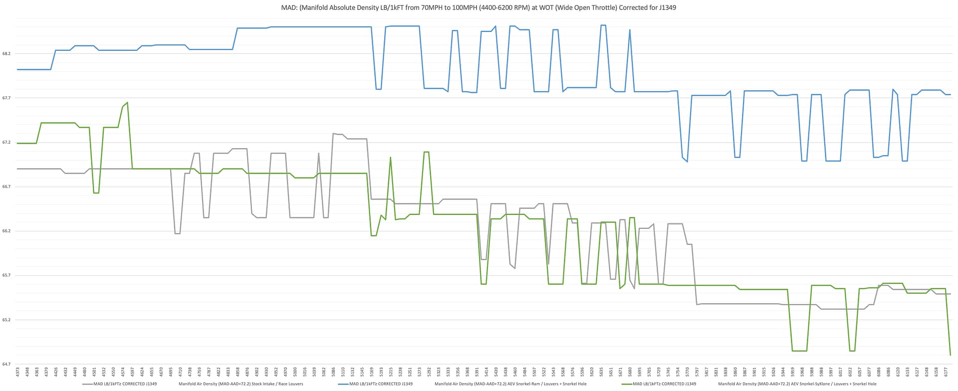 Manifold Air Density with vs without snorkel